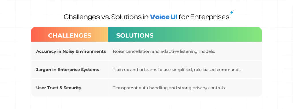 Table comparing enterprise voice UI challenges like noise, jargon, and security with design solutions