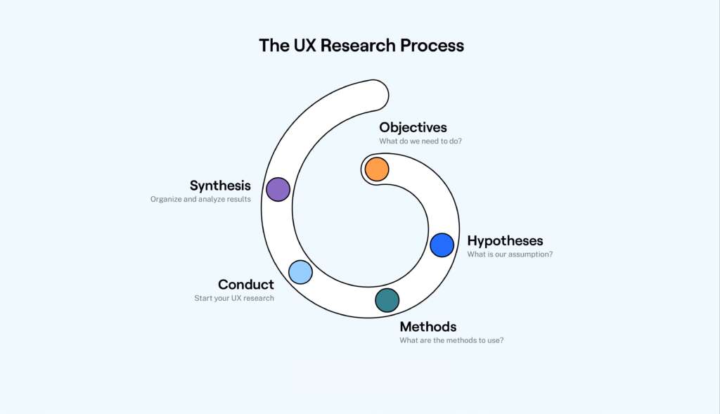 Infographic showing 5 steps of user research: plan, recruit, interview, synthesize, validate