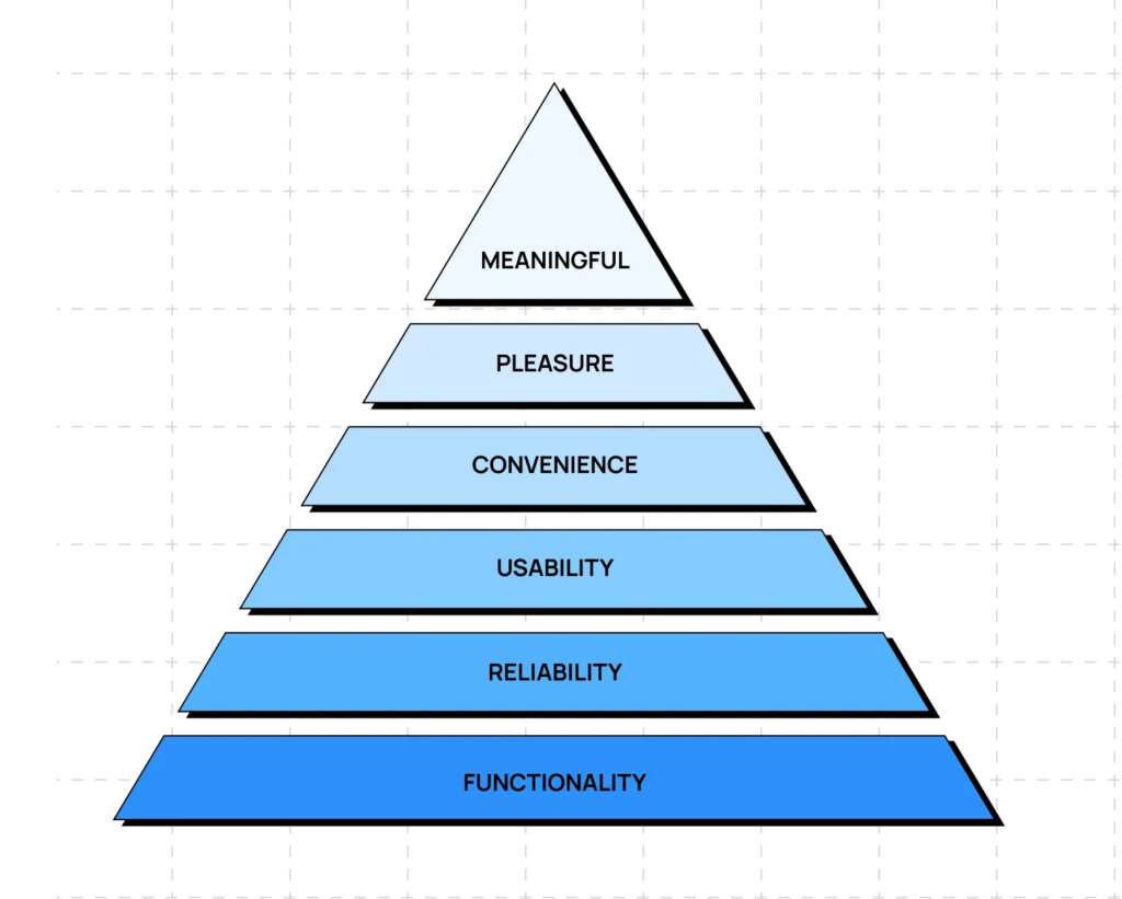 Visual hierarchy pyramid showing levels: primary action, secondary action, info, decorative