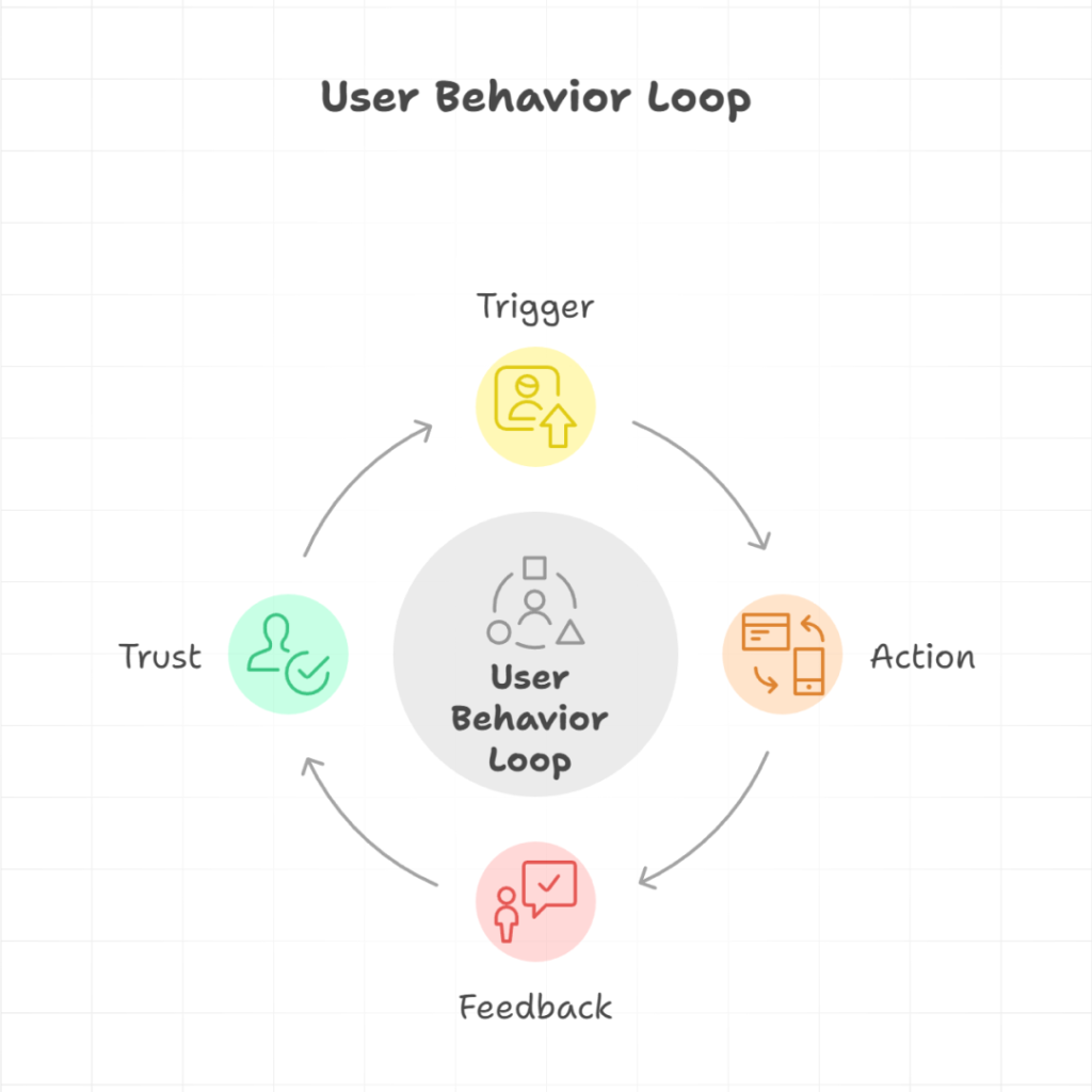 Infographic explaining behavioral UX principles like feedback, trust signals, and cognitive ease in fintech UI design