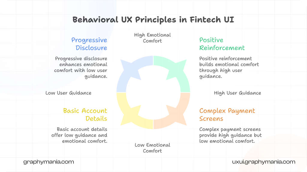 Infographic explaining behavioral UX principles like feedback, trust signals, and cognitive ease in fintech UI design