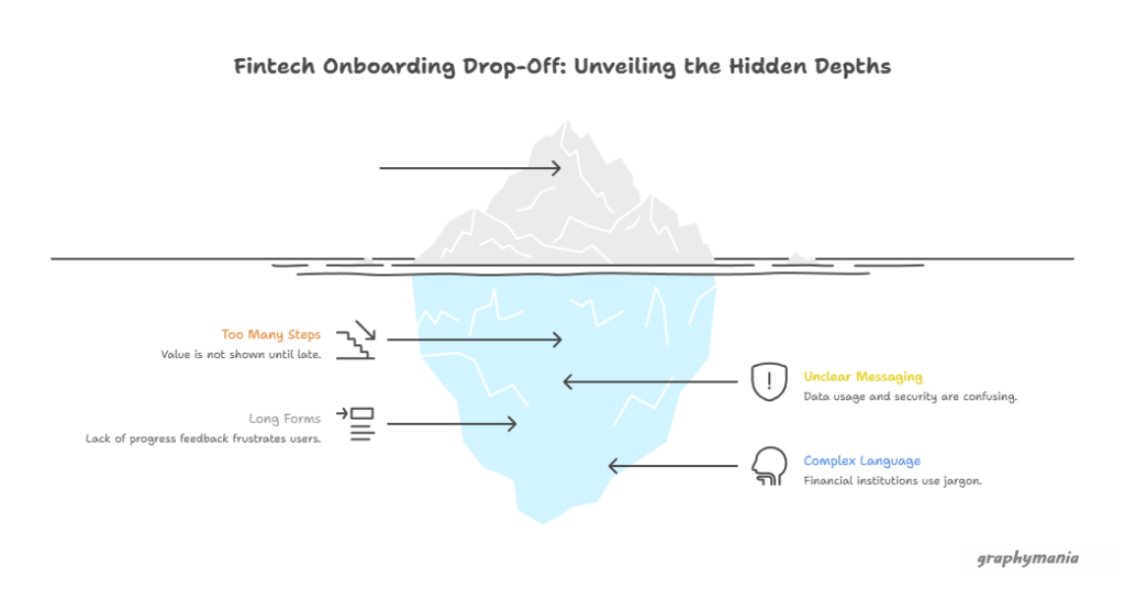 UX UI design flow for fintech onboarding in a modern banking application