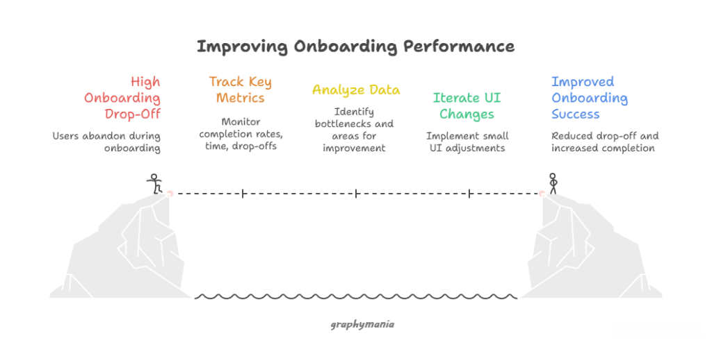 Comparison infographic of retail banking app, corporate banking, and enterprise fintech onboarding UX UI design