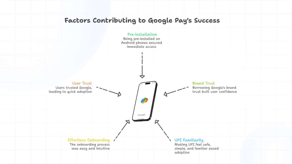 Google Pay UPI interface showing simple mobile payments UX design