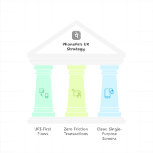 PhonePe UPI app design focused on fast and frictionless payments