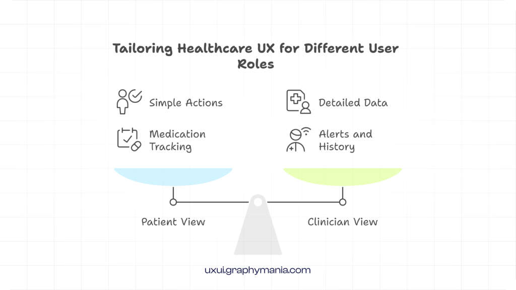 infographic showing healthcare UX design flows for patients and clinicians with role-based user experiences