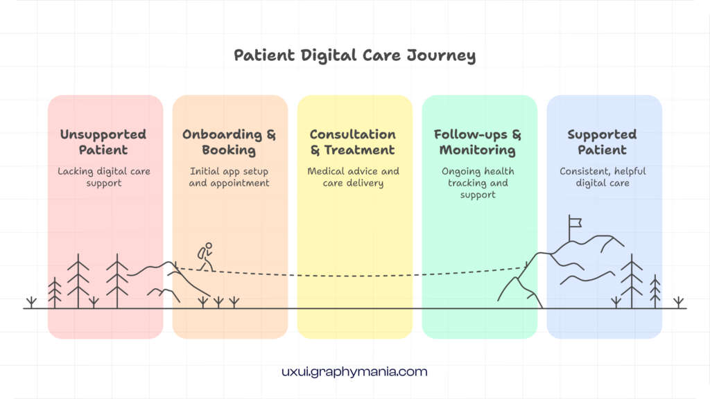 patient journey map illustrating digital healthcare UX across onboarding, treatment, and follow-up stages