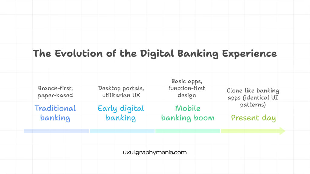 Timeline illustrating the digital transformation in finance from traditional banking interfaces to modern mobile banking apps with increasingly similar designs