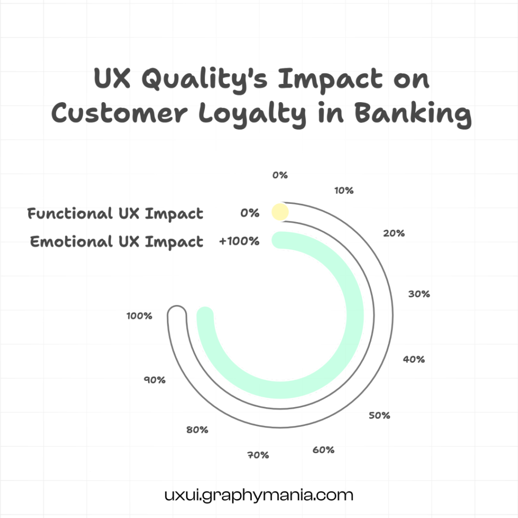 Infographic showing how improved user experience and emotional engagement in banking lead to higher customer loyalty and retention