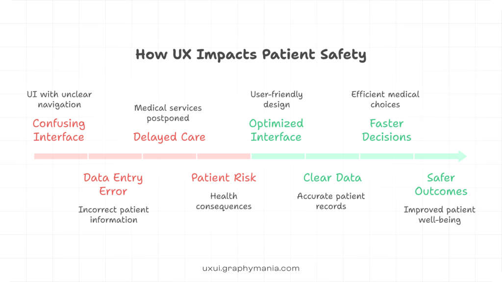 Flow diagram showing how confusing healthcare interface leads to patient risk and how optimized UX improves safety