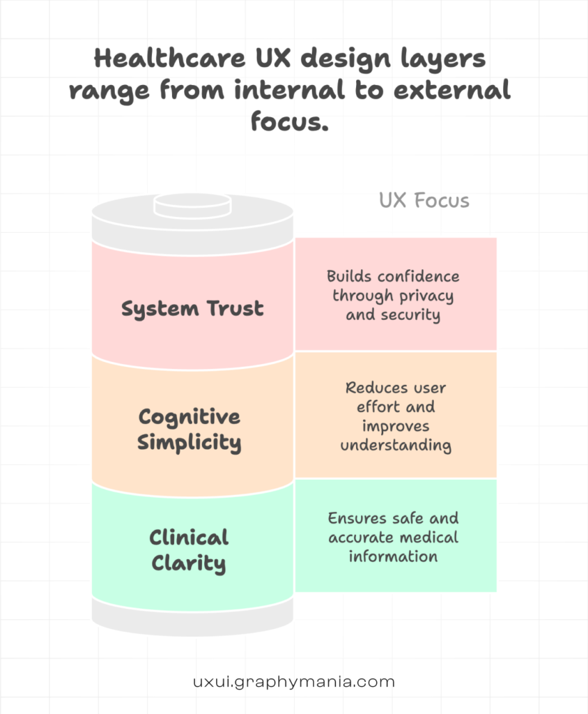 Infographic explaining the three-layer Healthcare UX Design framework including clinical clarity, cognitive simplicity and system trust
