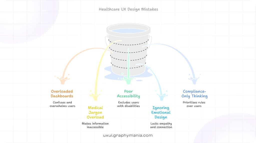 Checklist infographic showing common Healthcare UX Design mistakes