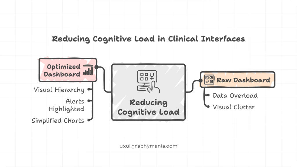 Reducing cognitive load in clinical dashboards through healthcare UX design