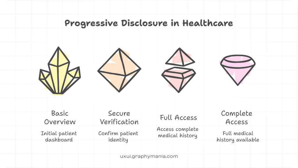 Progressive disclosure model in secure healthcare user experience design