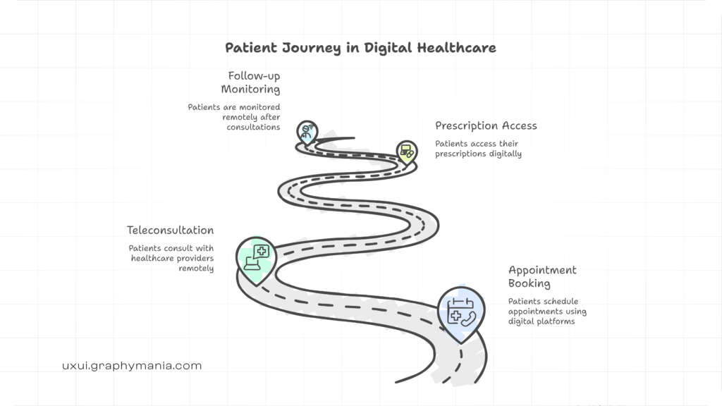 Patient digital journey across telehealth platforms and healthcare UX systems
