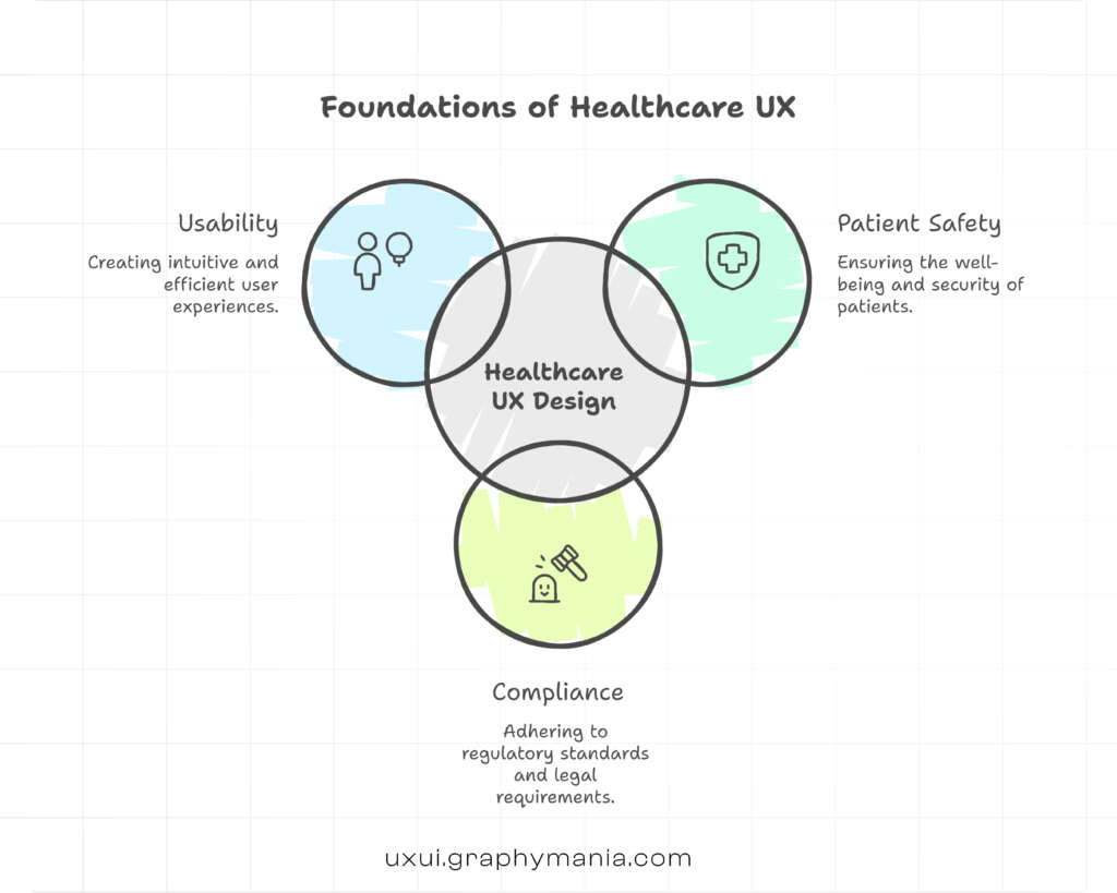 Framework showing balance between compliance usability and patient safety in healthcare UX design