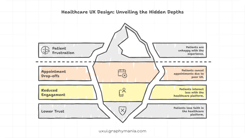 Impact of healthcare UX design on patient engagement and trust