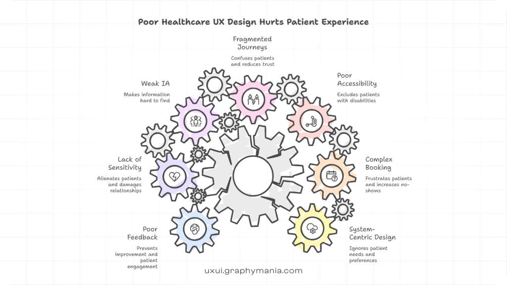 Framework showing common healthcare UX design mistakes affecting patient experience